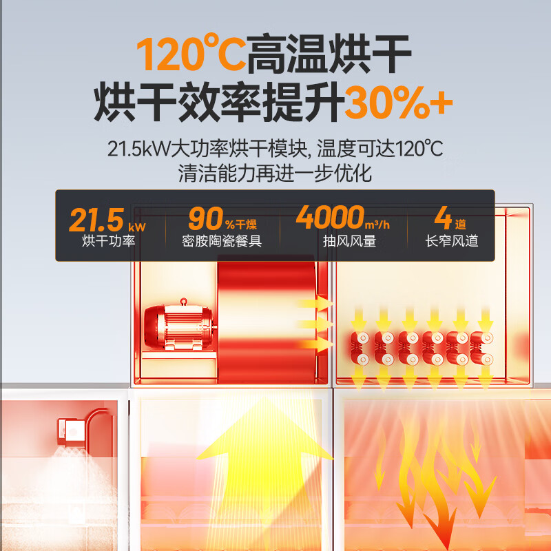 麥大廚旗艦款3.9m平放式單缸雙噴淋單烘干洗碗機